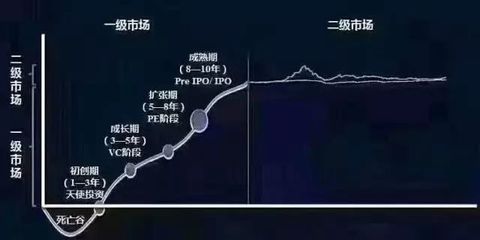 錯過90年代初的A股，請勿再失今日Pre-IPO市場！—— 論受托資產管理的黃金機遇