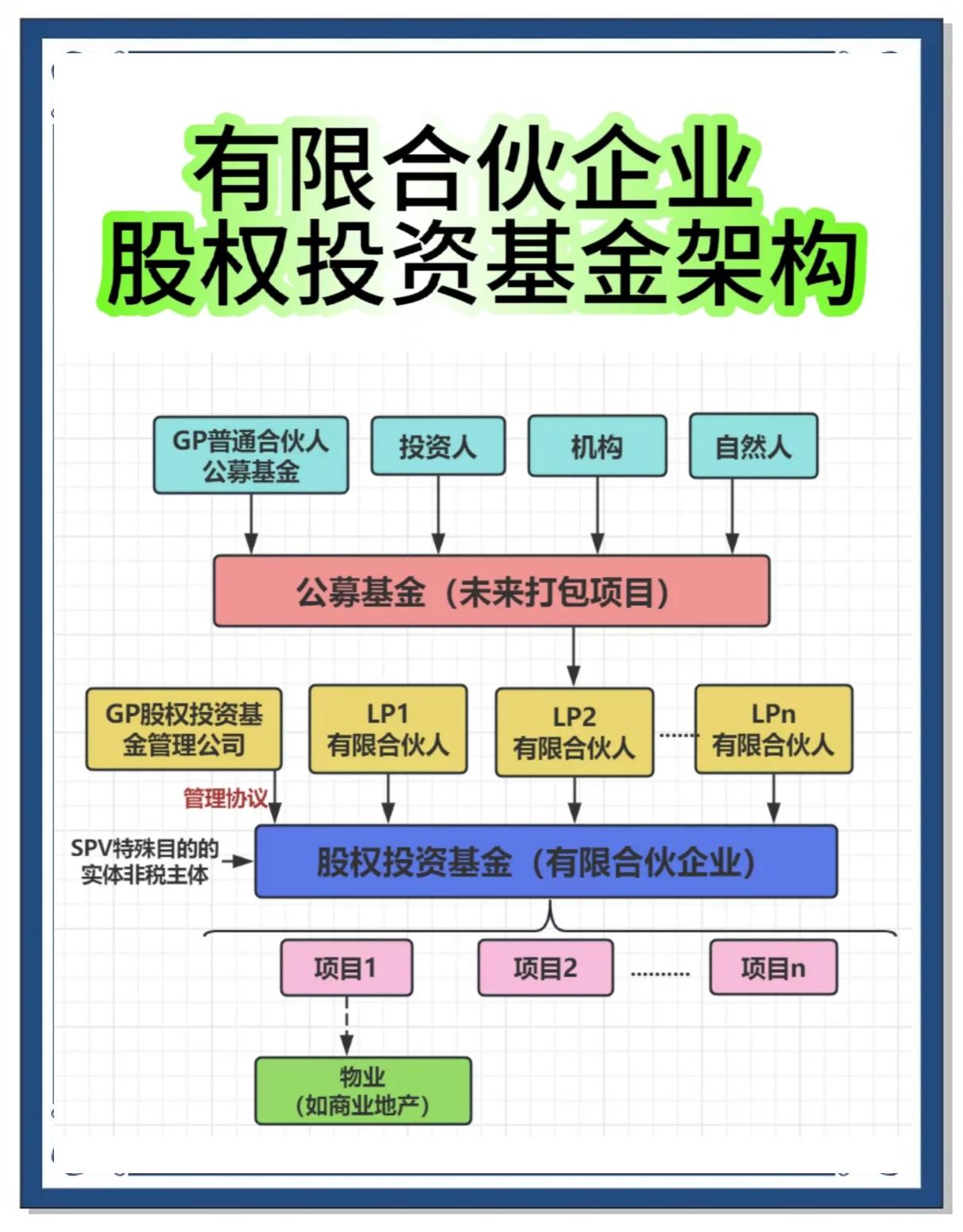 股權投資基金與有限合伙企業架構 映射、協同與典范