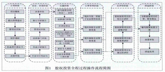 關于某國有企業構建股權投資全過程操作流程淺析_李錦慧